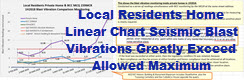 Local Residents Internal Home Blast Vibration Monitoring Showing 2.5x vibration upsize