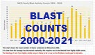 Mt Coot-tha Quarry Blast Counts 2000-2019